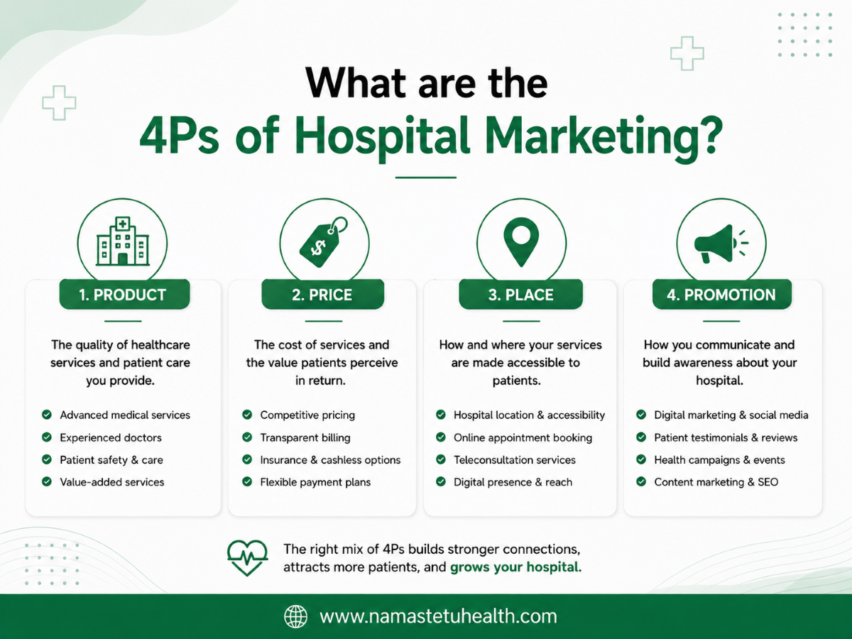 What are the 4Ps of hospital marketing?